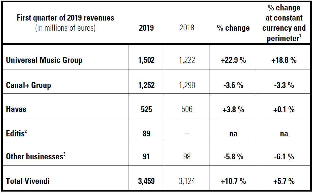 Revenues Q1 2019 img