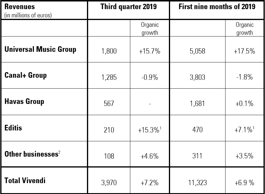 PR Vivendi Q3 2019 revenues