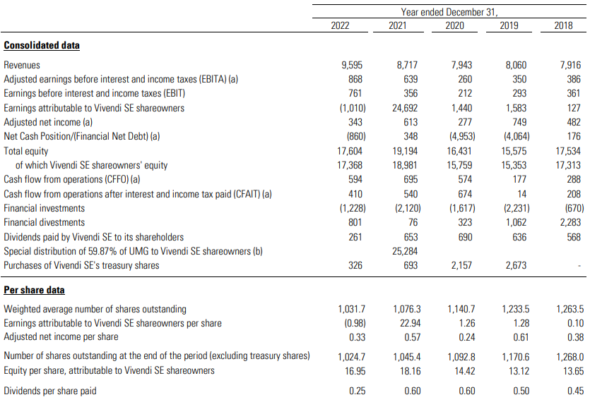 Key consolidated financial data for the last five years 